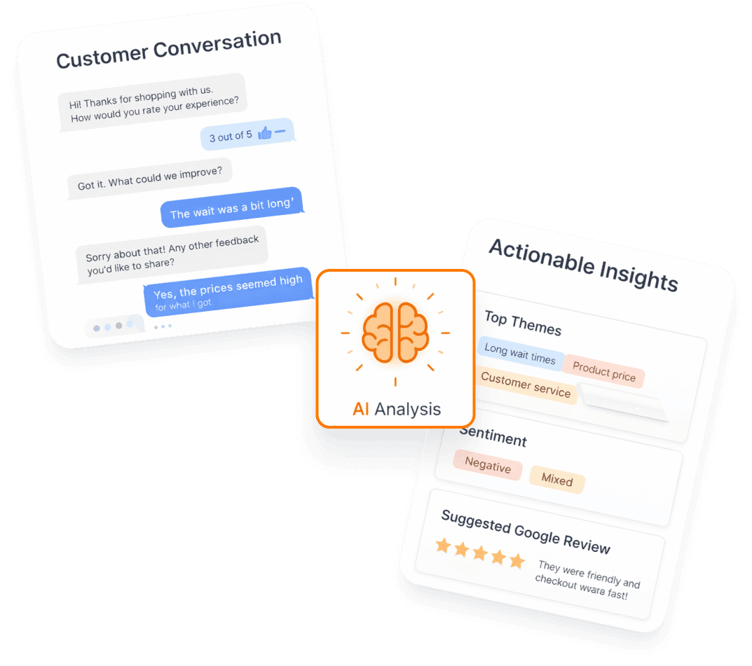 Customer conversation flowing into actionable insights with AI analysis