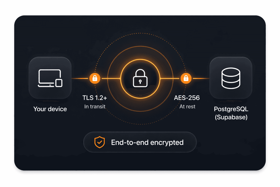 Diagram showing TLS 1.2+ in transit, AES-256 at rest, and PostgreSQL on Supabase