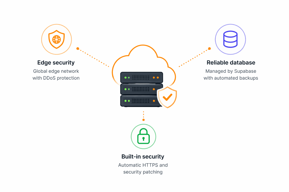 Three hosting features: Edge security, Reliable database, Built-in security