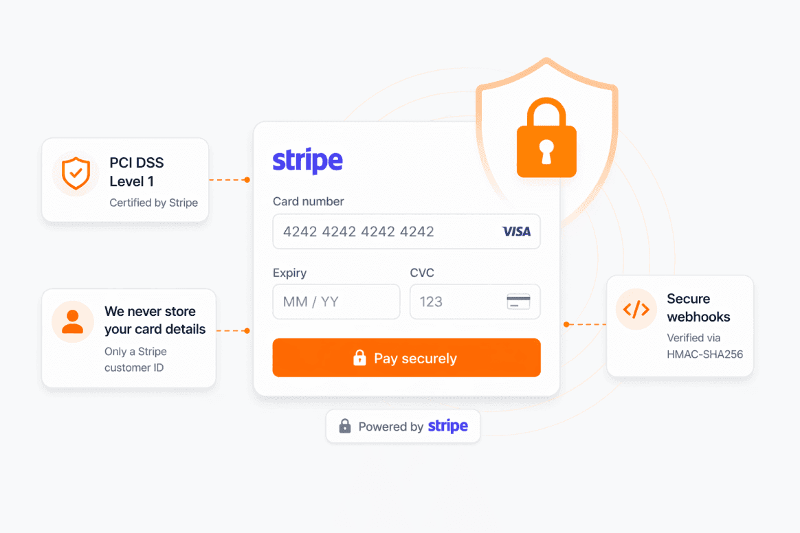 Stripe checkout form with PCI DSS Level 1 badge and HMAC webhook verification