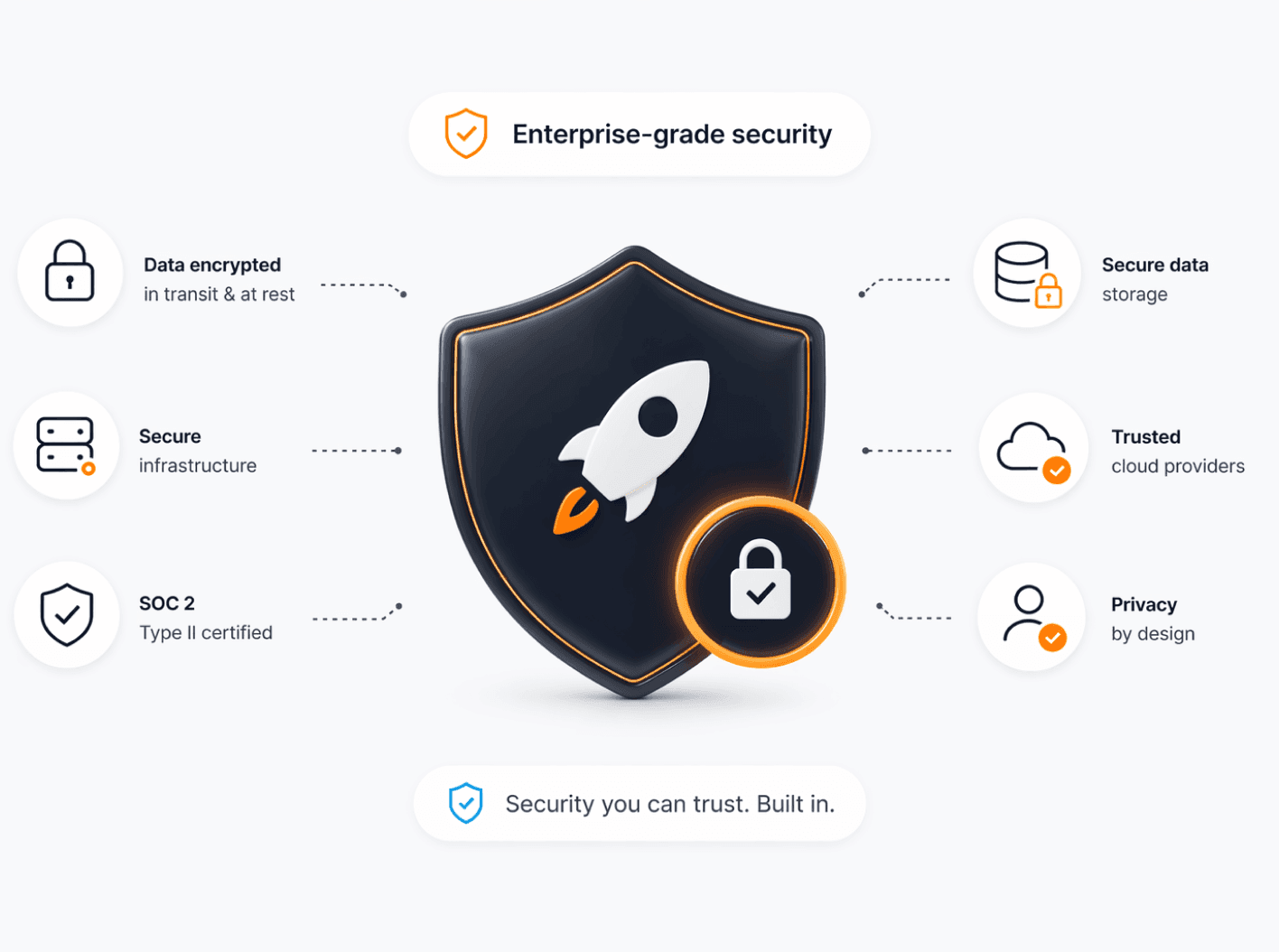 RocketSurvey security shield with data encryption, secure infrastructure, SOC 2 Type II, secure storage, trusted cloud providers, and privacy by design