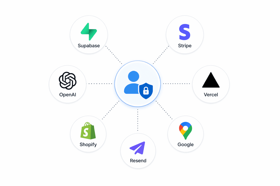 Network diagram showing third-party data processors: Supabase, Stripe, OpenAI, Vercel, Shopify, Resend, Google