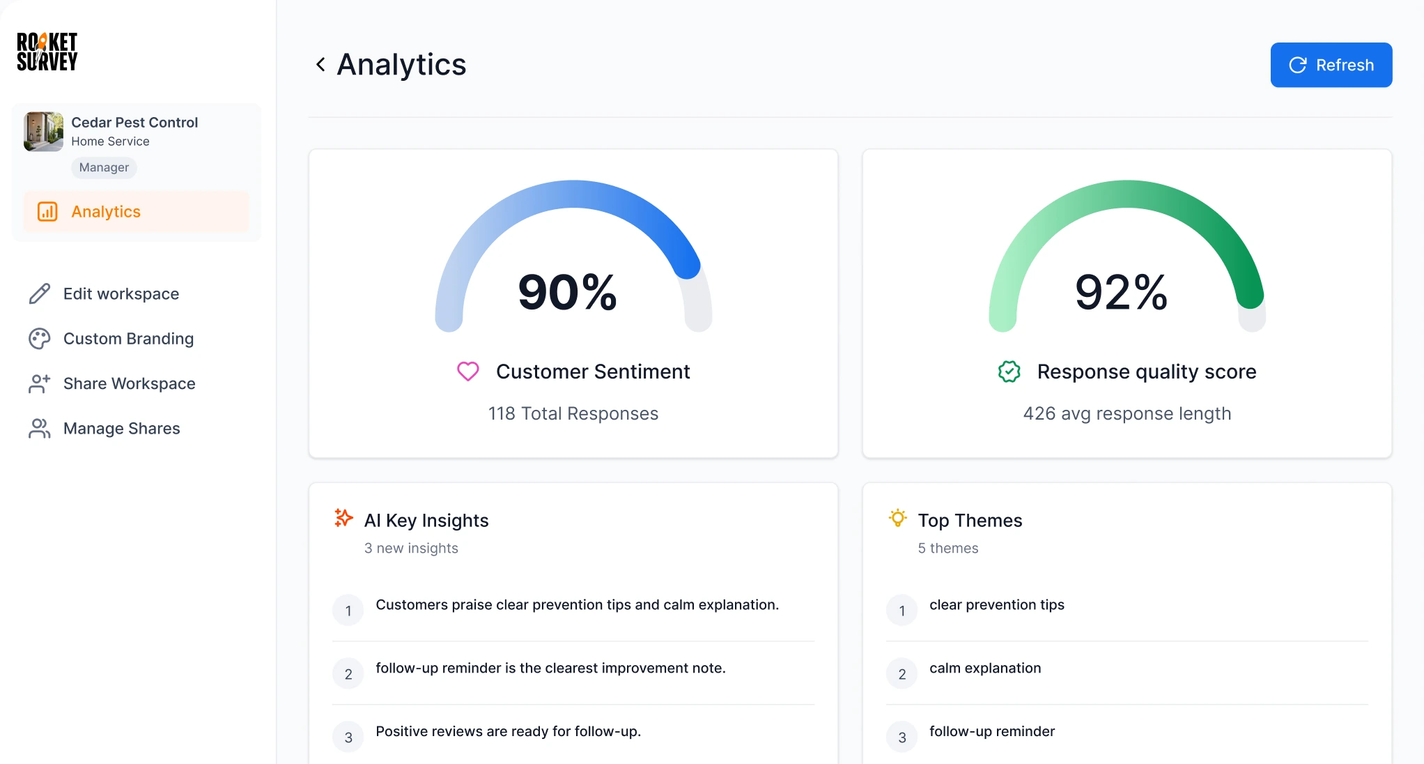 Cedar Pest Control analytics dashboard in RocketSurvey