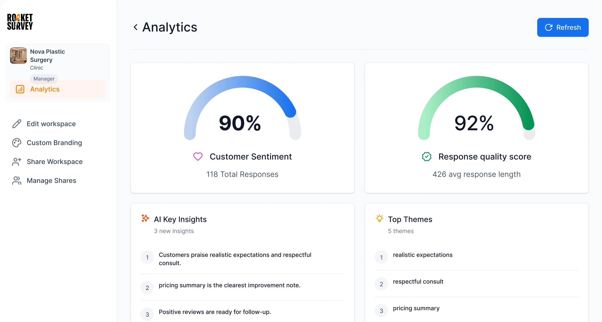 Nova Plastic Surgery analytics dashboard in RocketSurvey